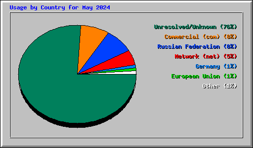 Usage by Country for May 2024