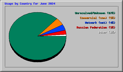 Usage by Country for June 2024