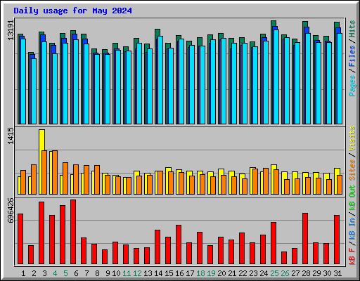 Daily usage for May 2024